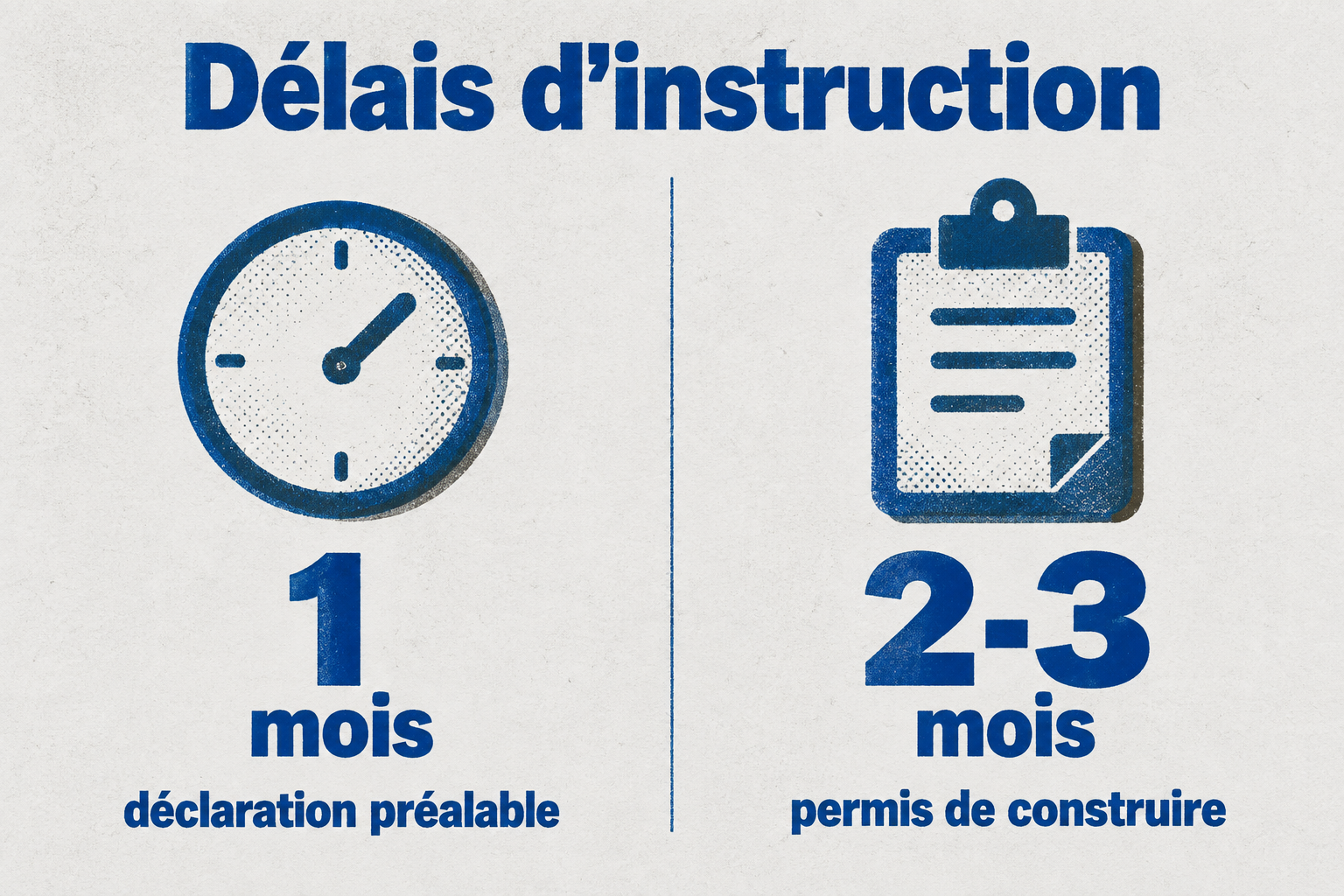 Comparaison des délais d'instruction : 1 mois pour une déclaration préalable, 2 à 3 mois pour un permis de construire.