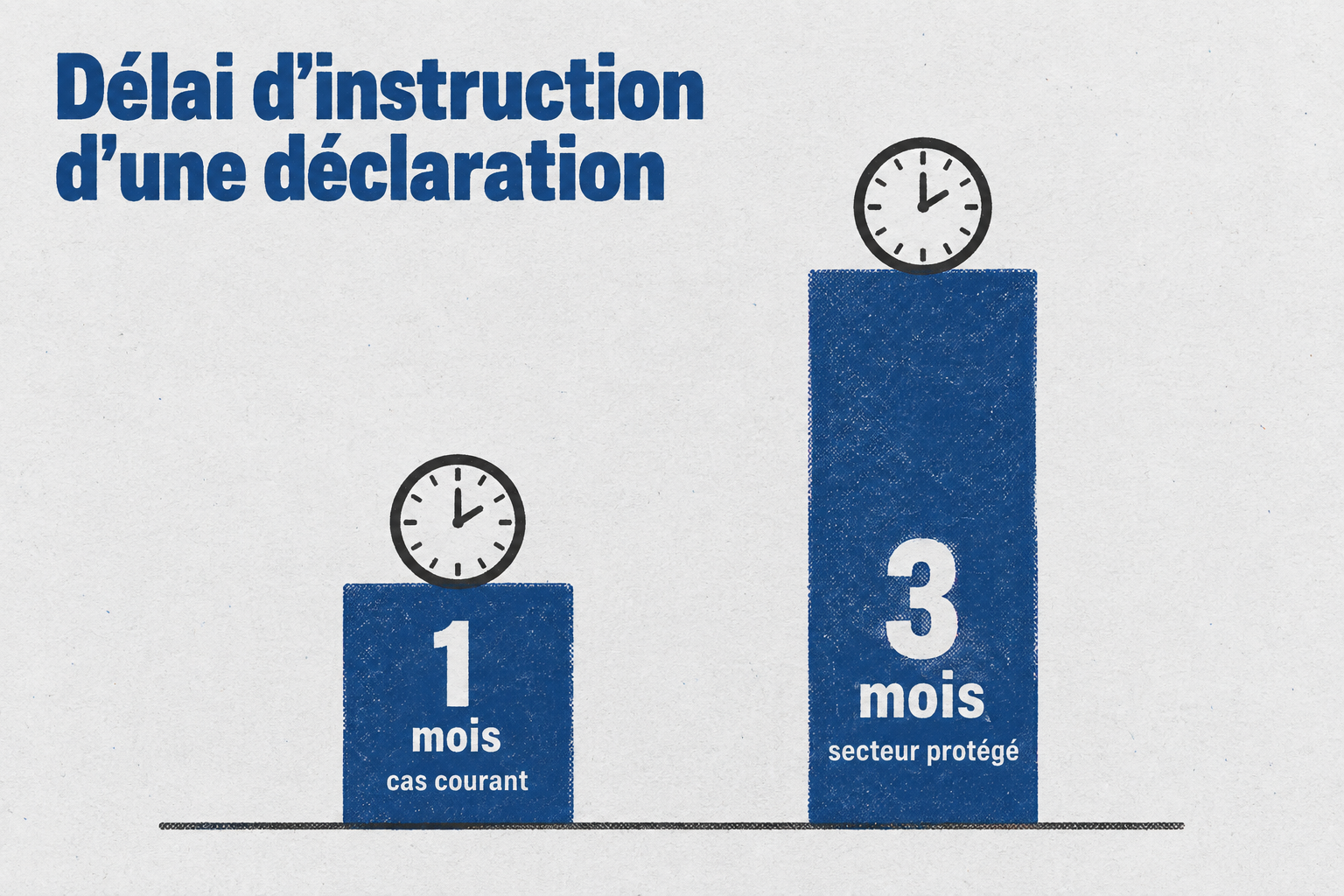 Deux jauges de hauteurs manifestement inégales comparent les délais d'instruction d'une déclaration préalable : 1 mois dans le cas courant contre 3 mois minimum en secteur protégé avec avis de l'architecte des bâtiments de France.