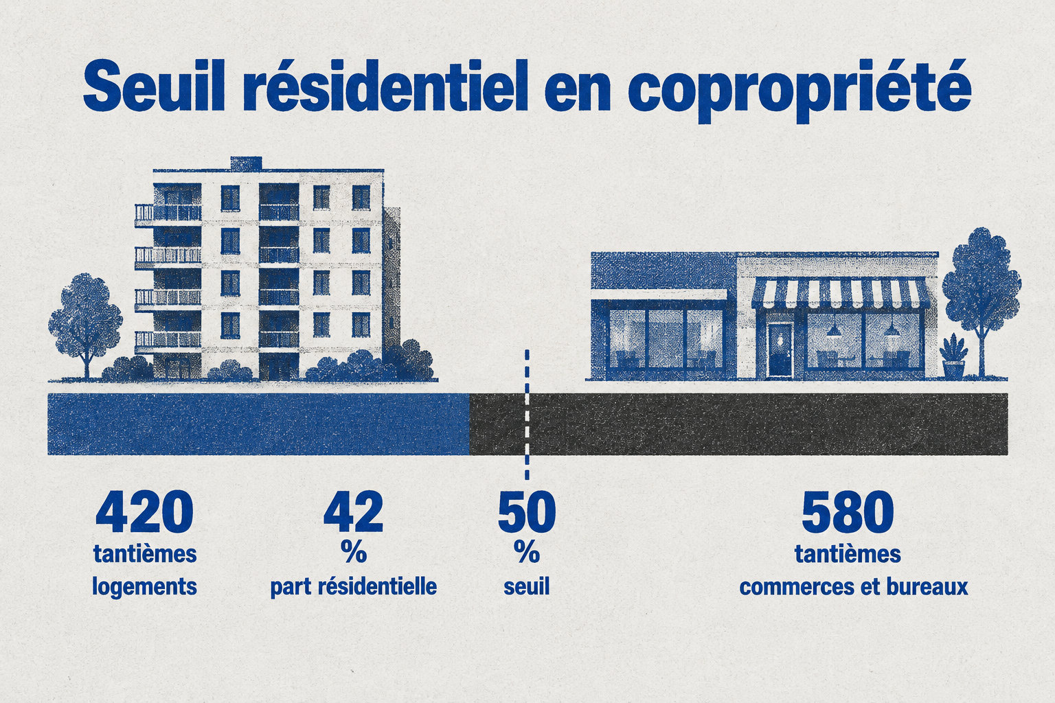 Sur 1 000 tantièmes, les logements en représentent 420, soit 42 % de la copropriété, sous le seuil de 50 % ; commerces et bureaux en représentent 580.